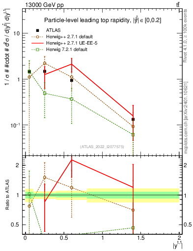 Plot of top.y in 13000 GeV pp collisions