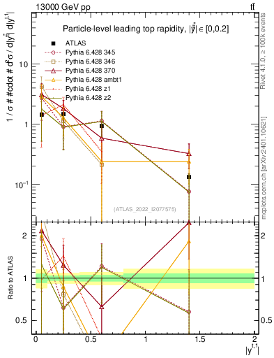Plot of top.y in 13000 GeV pp collisions
