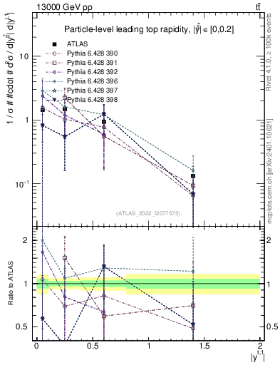Plot of top.y in 13000 GeV pp collisions