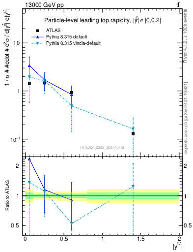 Plot of top.y in 13000 GeV pp collisions