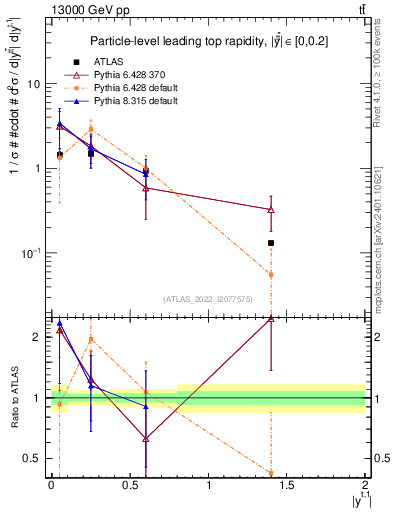 Plot of top.y in 13000 GeV pp collisions