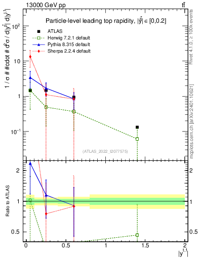 Plot of top.y in 13000 GeV pp collisions