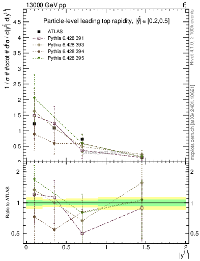 Plot of top.y in 13000 GeV pp collisions