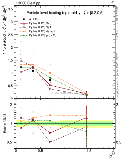 Plot of top.y in 13000 GeV pp collisions