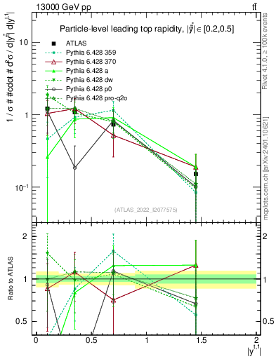 Plot of top.y in 13000 GeV pp collisions