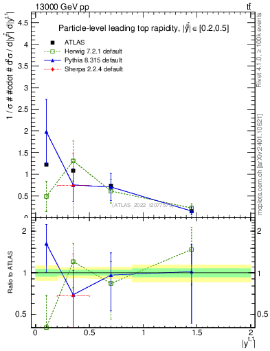 Plot of top.y in 13000 GeV pp collisions