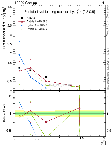 Plot of top.y in 13000 GeV pp collisions