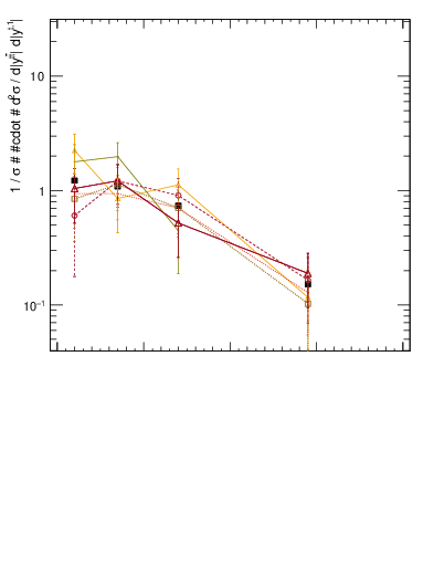 Plot of top.y in 13000 GeV pp collisions