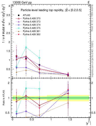 Plot of top.y in 13000 GeV pp collisions