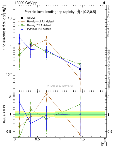 Plot of top.y in 13000 GeV pp collisions