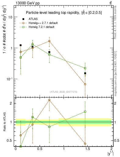 Plot of top.y in 13000 GeV pp collisions