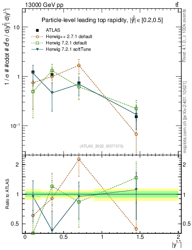 Plot of top.y in 13000 GeV pp collisions