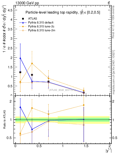 Plot of top.y in 13000 GeV pp collisions