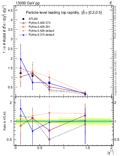 Plot of top.y in 13000 GeV pp collisions
