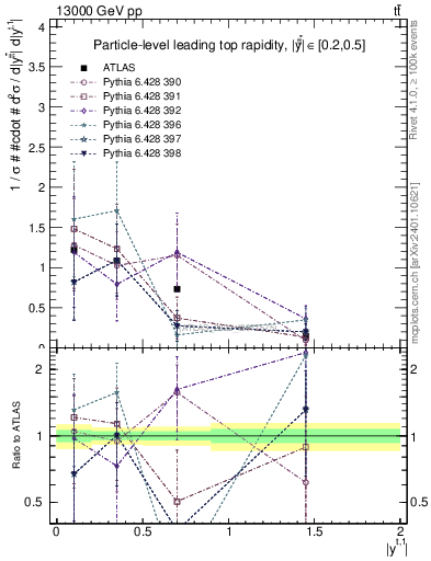 Plot of top.y in 13000 GeV pp collisions