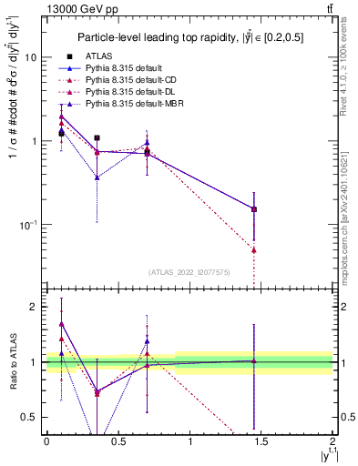 Plot of top.y in 13000 GeV pp collisions