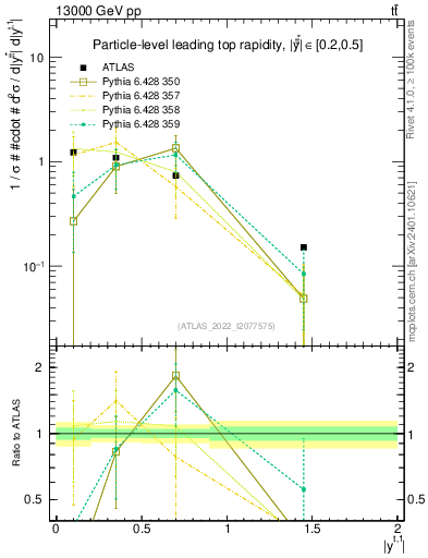 Plot of top.y in 13000 GeV pp collisions