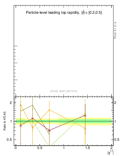 Plot of top.y in 13000 GeV pp collisions