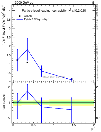 Plot of top.y in 13000 GeV pp collisions
