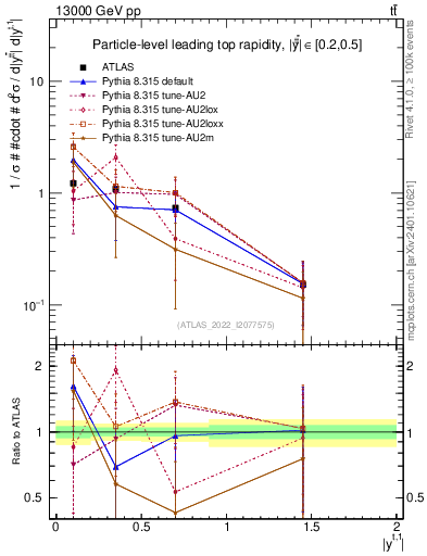 Plot of top.y in 13000 GeV pp collisions