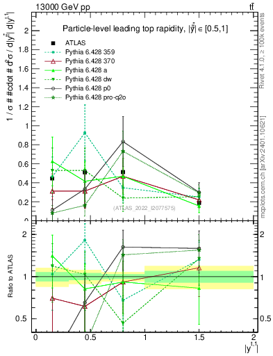 Plot of top.y in 13000 GeV pp collisions