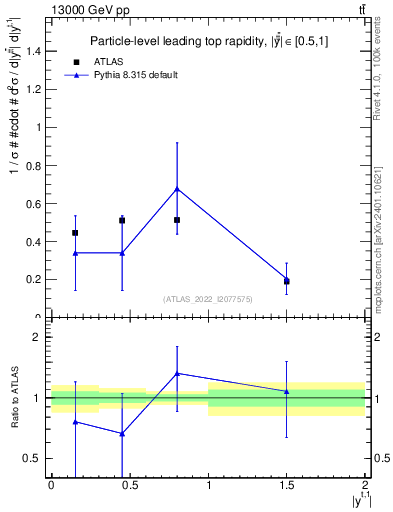 Plot of top.y in 13000 GeV pp collisions
