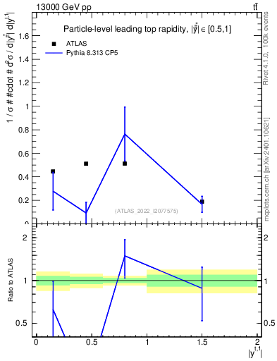 Plot of top.y in 13000 GeV pp collisions