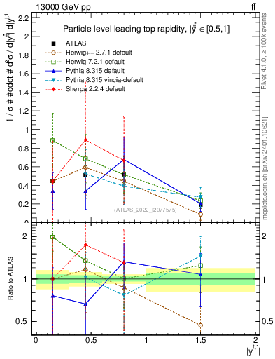 Plot of top.y in 13000 GeV pp collisions