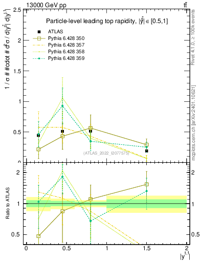 Plot of top.y in 13000 GeV pp collisions