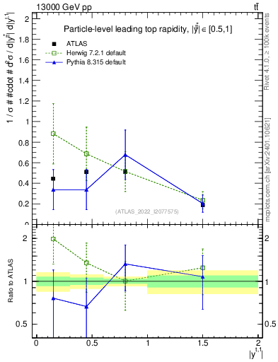 Plot of top.y in 13000 GeV pp collisions