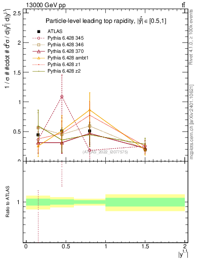 Plot of top.y in 13000 GeV pp collisions