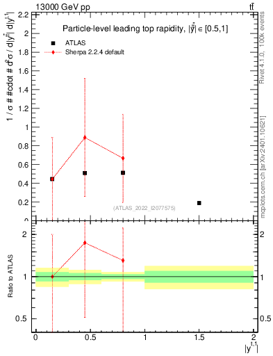 Plot of top.y in 13000 GeV pp collisions