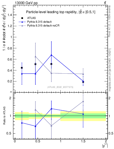 Plot of top.y in 13000 GeV pp collisions