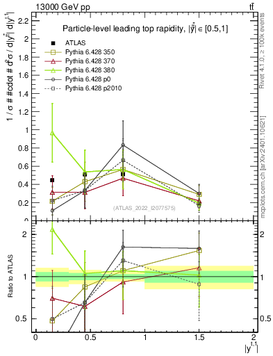 Plot of top.y in 13000 GeV pp collisions