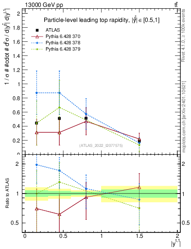Plot of top.y in 13000 GeV pp collisions