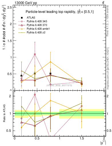 Plot of top.y in 13000 GeV pp collisions