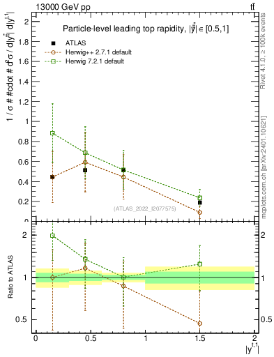 Plot of top.y in 13000 GeV pp collisions