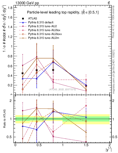 Plot of top.y in 13000 GeV pp collisions