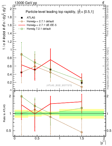 Plot of top.y in 13000 GeV pp collisions