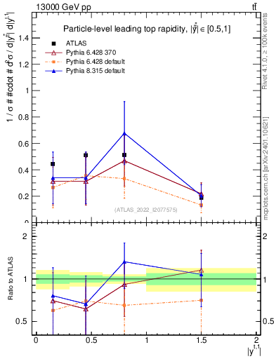 Plot of top.y in 13000 GeV pp collisions