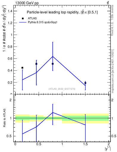 Plot of top.y in 13000 GeV pp collisions