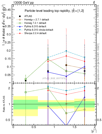 Plot of top.y in 13000 GeV pp collisions