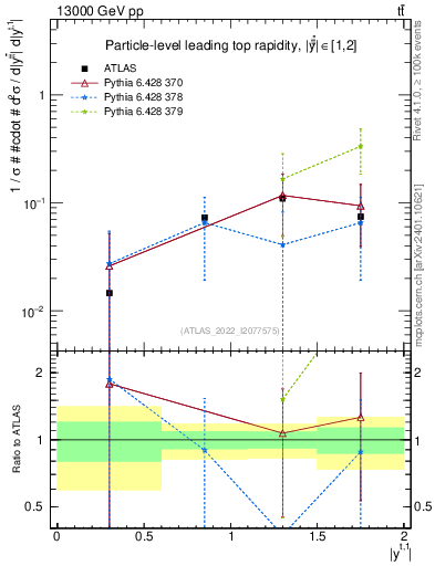Plot of top.y in 13000 GeV pp collisions