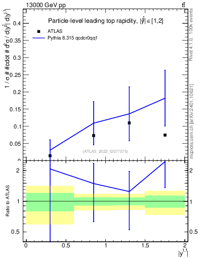 Plot of top.y in 13000 GeV pp collisions