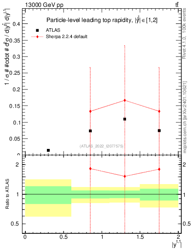 Plot of top.y in 13000 GeV pp collisions