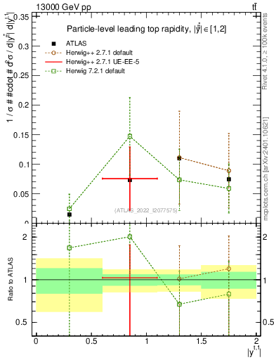 Plot of top.y in 13000 GeV pp collisions