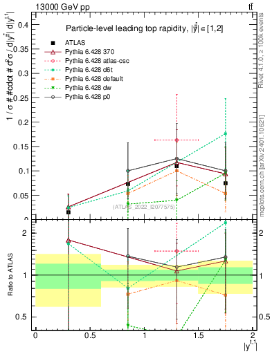 Plot of top.y in 13000 GeV pp collisions