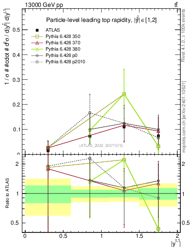 Plot of top.y in 13000 GeV pp collisions