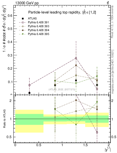 Plot of top.y in 13000 GeV pp collisions