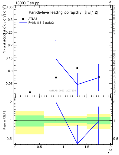 Plot of top.y in 13000 GeV pp collisions